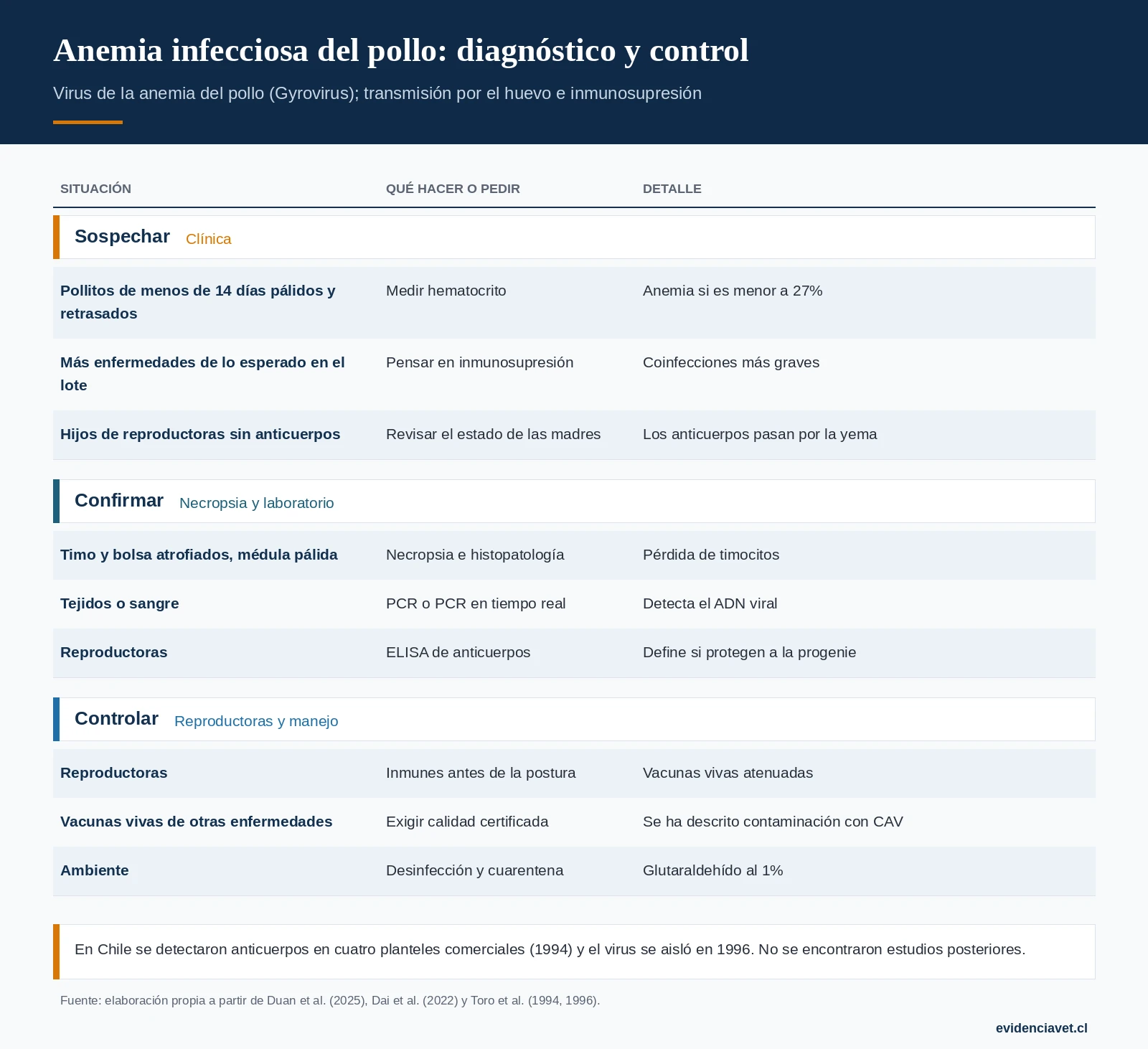 Cómo sospechar la anemia infecciosa del pollo, cómo confirmarla y cómo se controla.