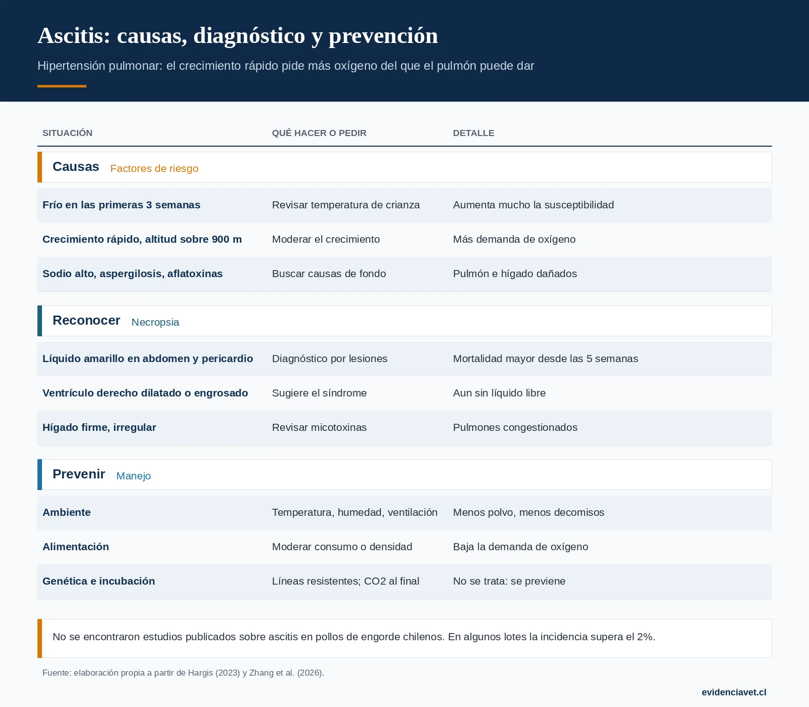 Factores que causan la ascitis, cómo se reconoce en la necropsia y cómo se previene.