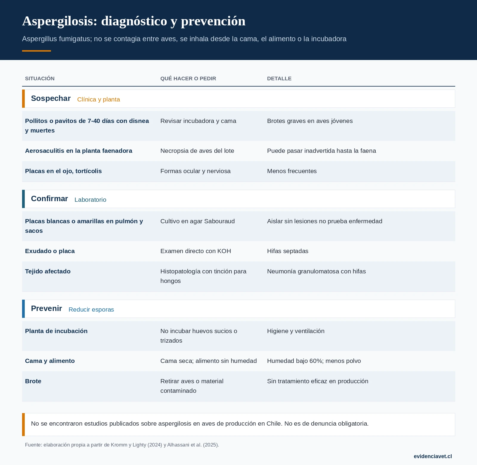 Cómo sospechar la aspergilosis, cómo confirmarla y cómo reducir la exposición a esporas.