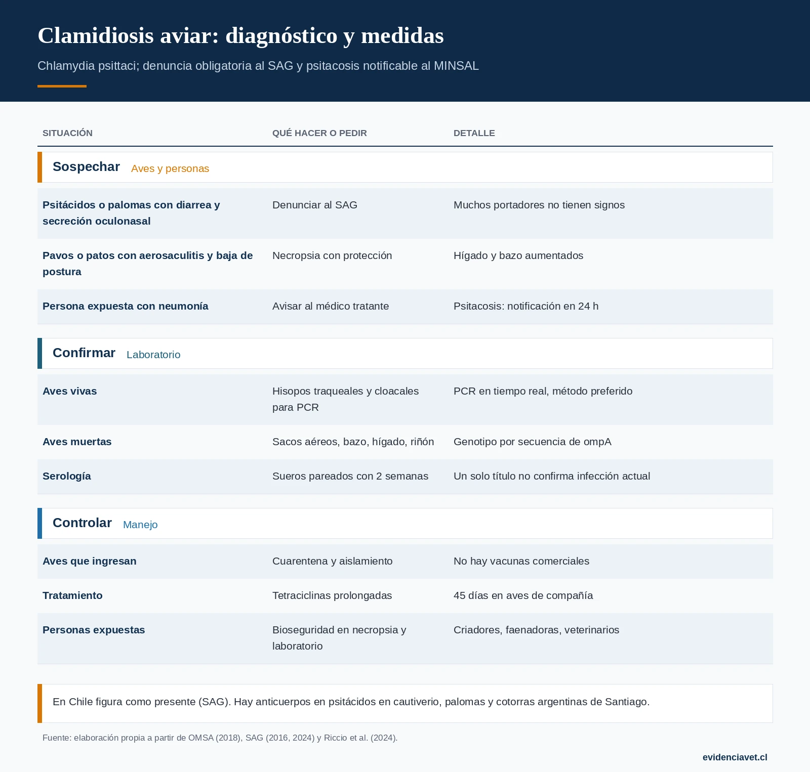 Cómo sospechar la clamidiosis aviar, cómo confirmarla y qué medidas tomar, incluida la protección de las personas.