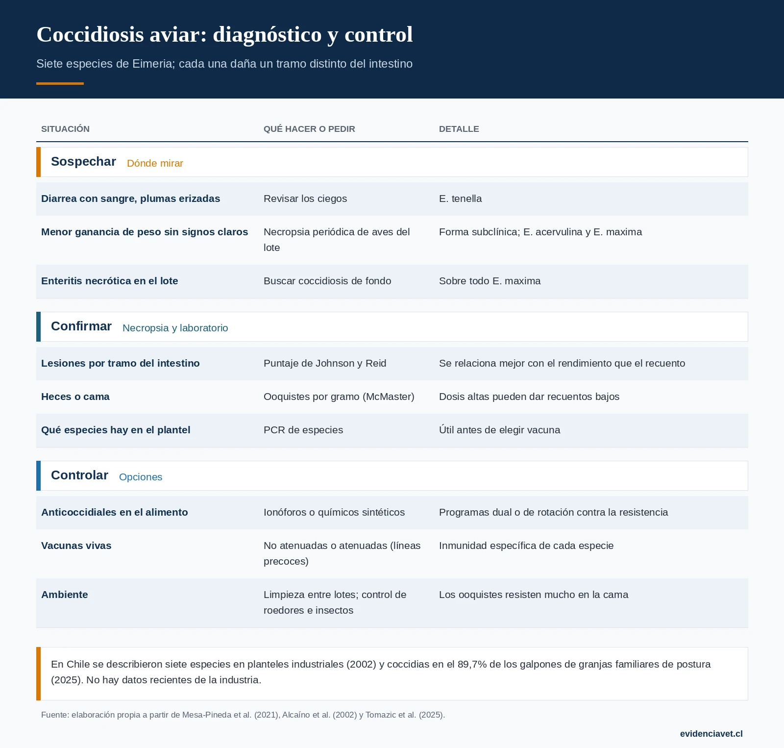 Dónde actúa cada especie de Eimeria, cómo se confirma la coccidiosis y qué opciones de control existen.