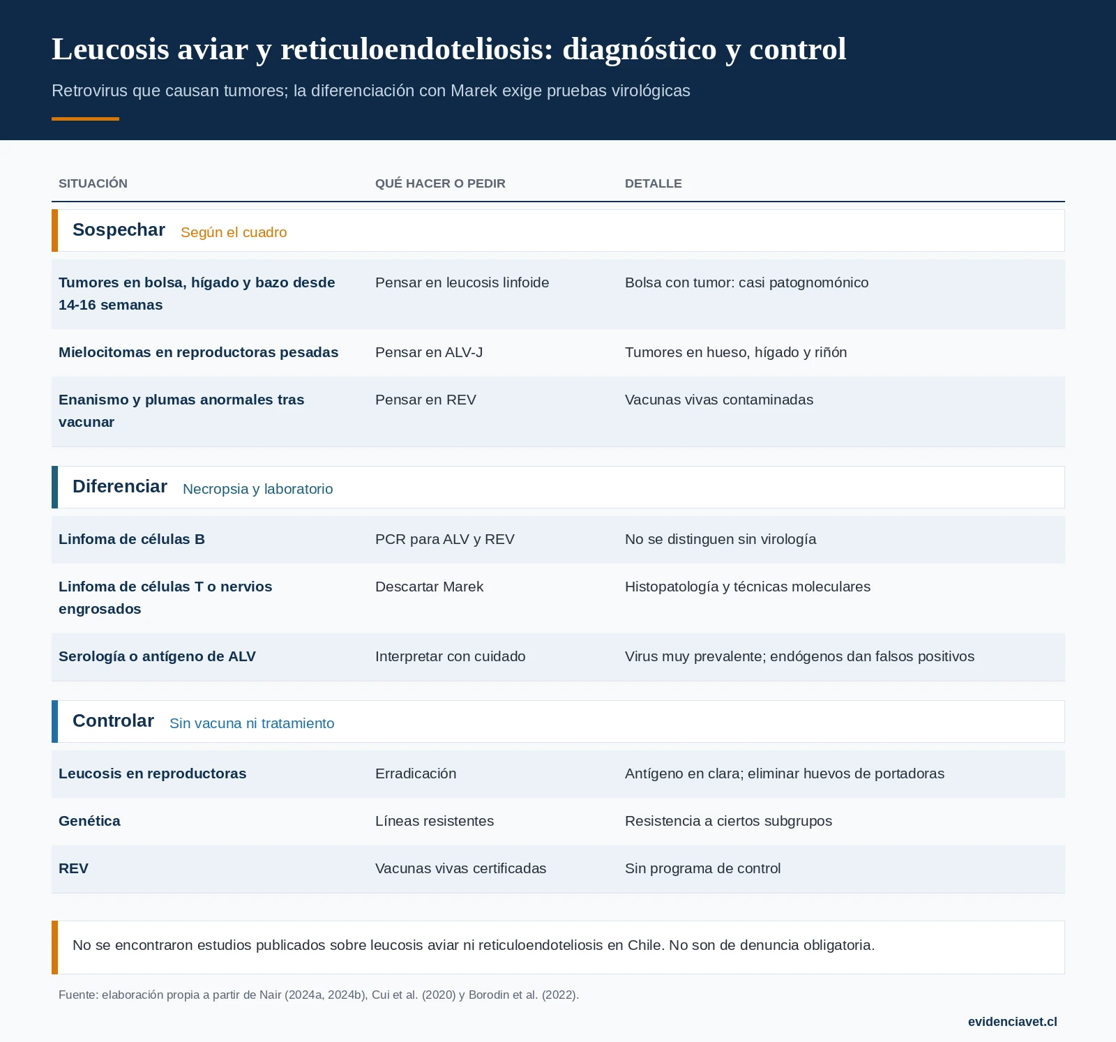 Cómo diferenciar la leucosis aviar, la reticuloendoteliosis y la enfermedad de Marek, y cómo se controlan.