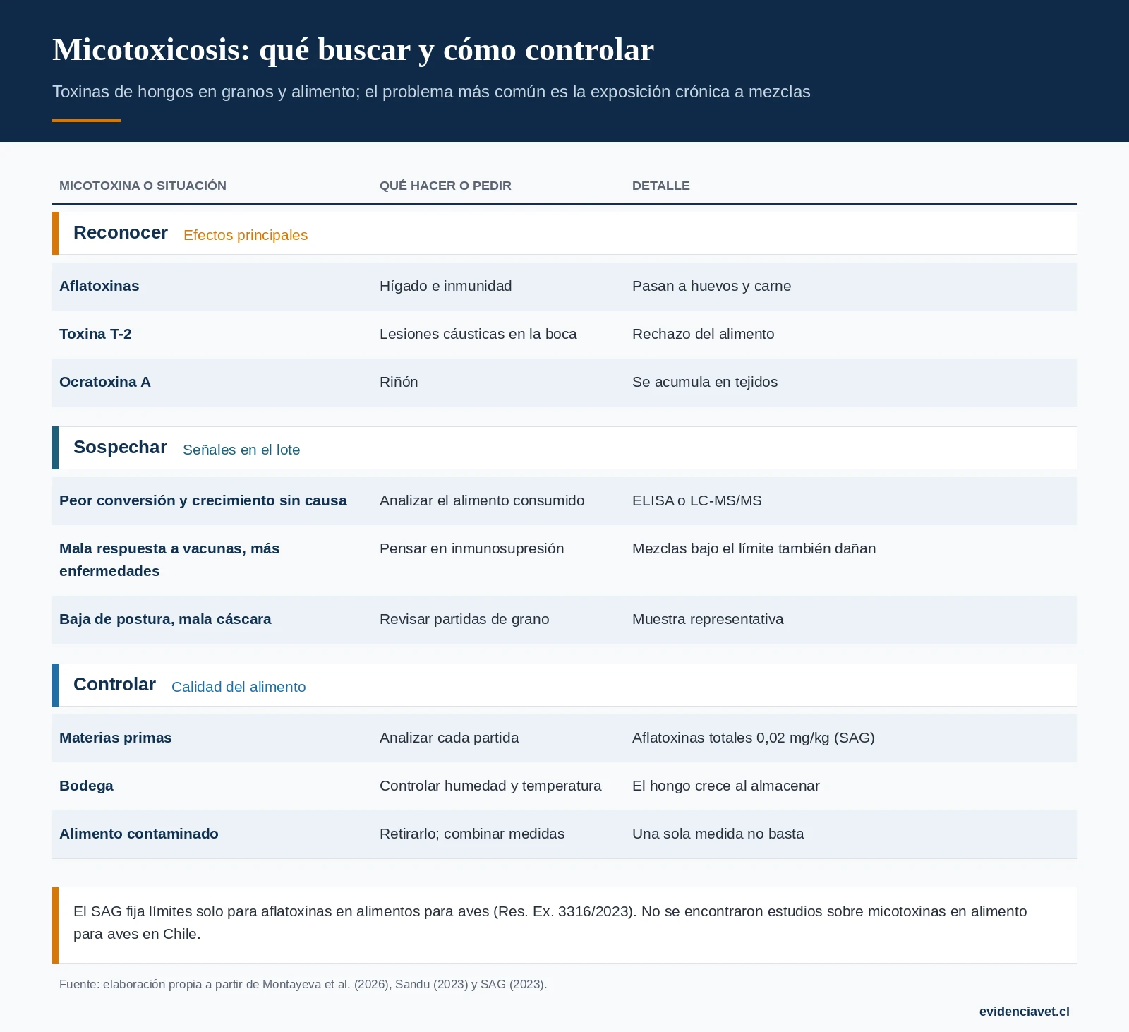 Qué hace cada micotoxina en las aves, cuándo sospechar y cómo se controla.