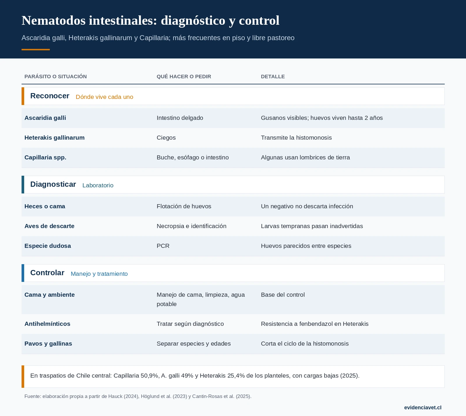 Dónde vive cada nematodo, cómo se diagnostica y cómo se controla.