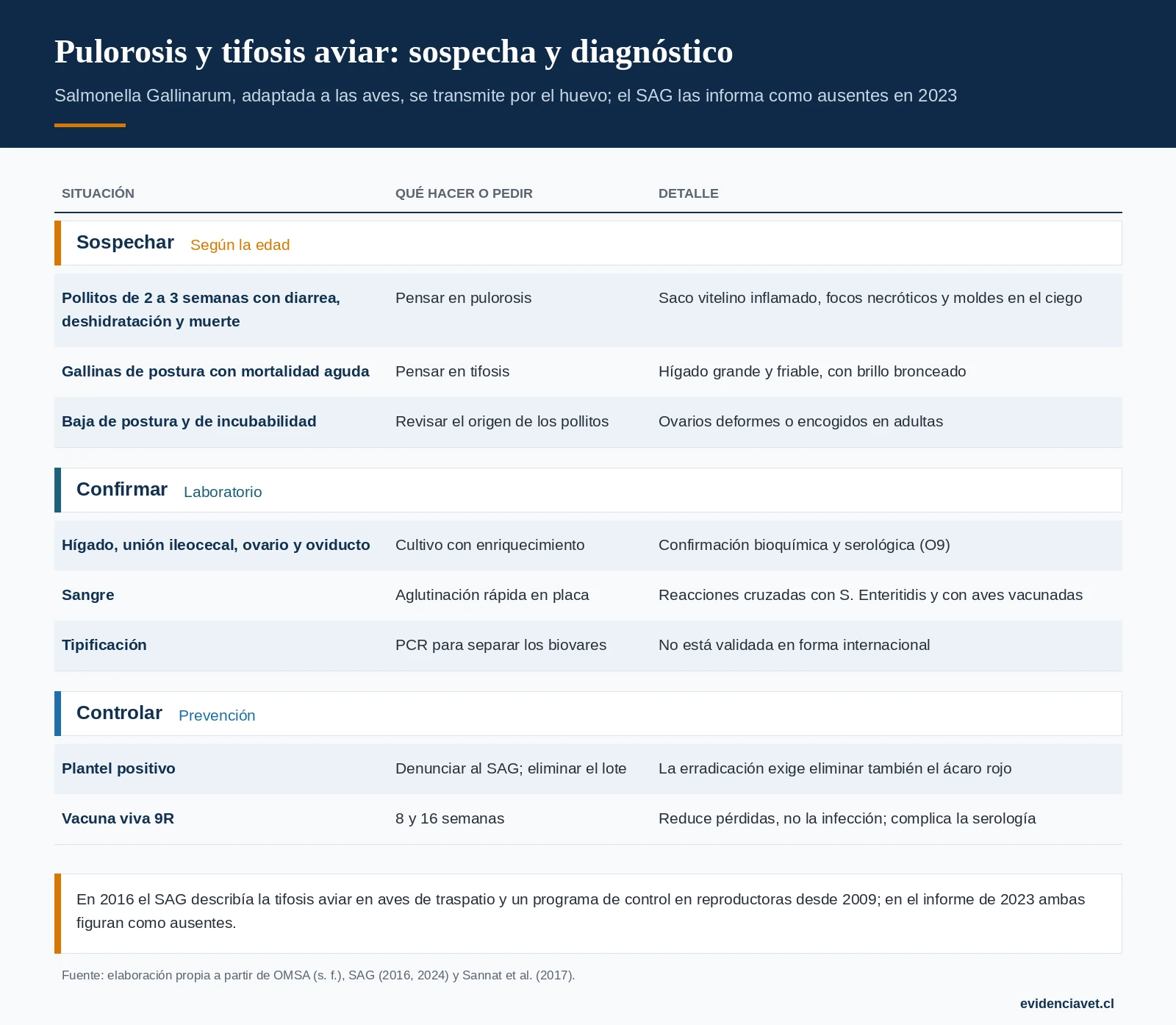 Cómo sospechar la pulorosis y la tifosis aviar según la edad, cómo se confirman y cómo se controlan.