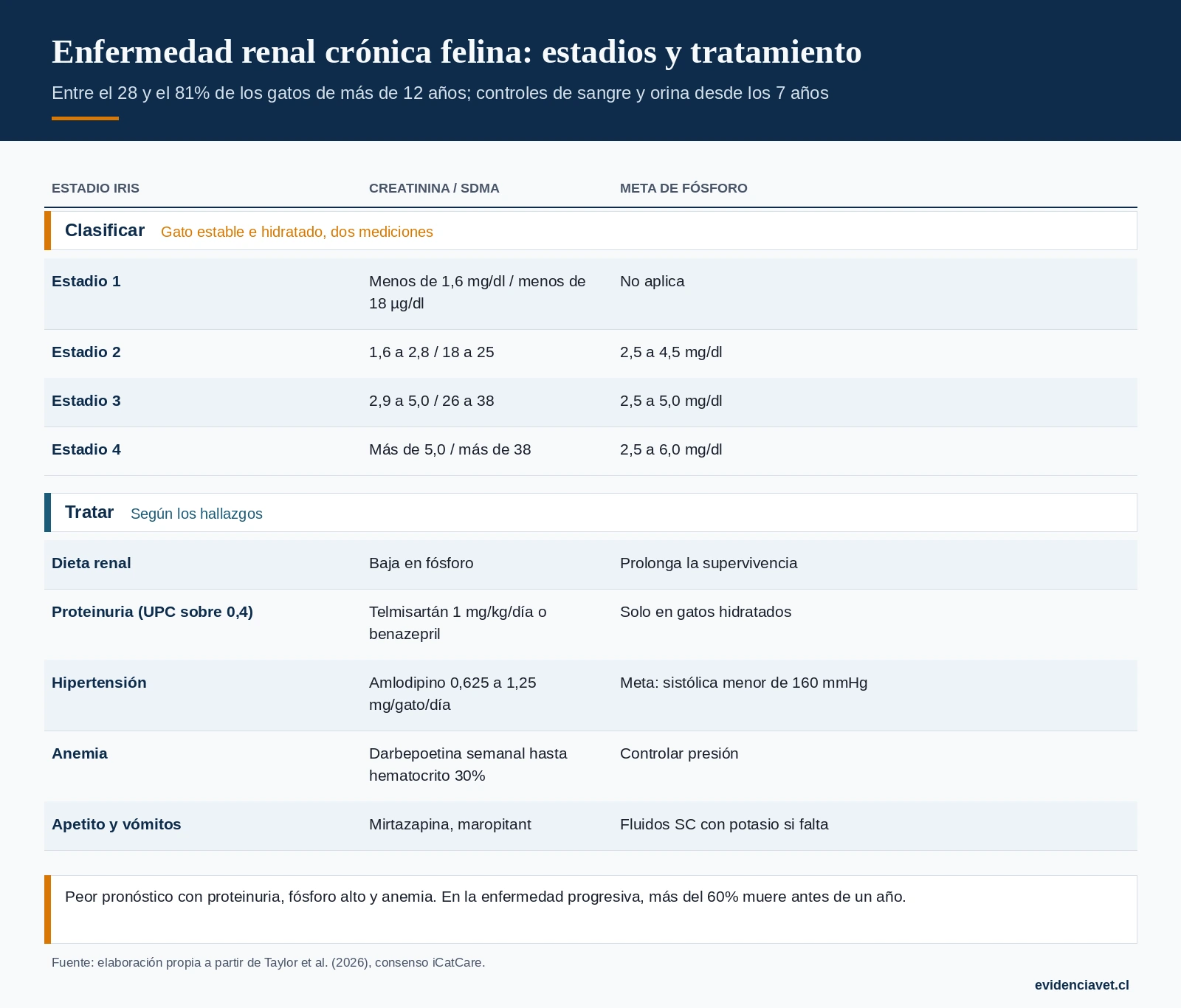 Estadios IRIS de la enfermedad renal crónica felina, metas de fósforo y tratamientos según los hallazgos.