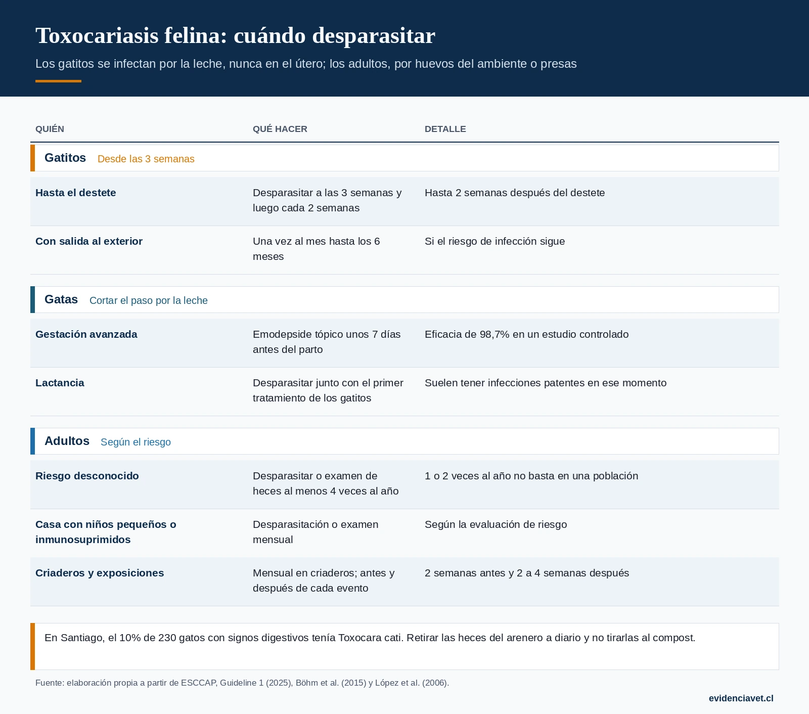Calendario de desparasitación contra Toxocara cati en gatitos, gatas y gatos adultos según su riesgo.