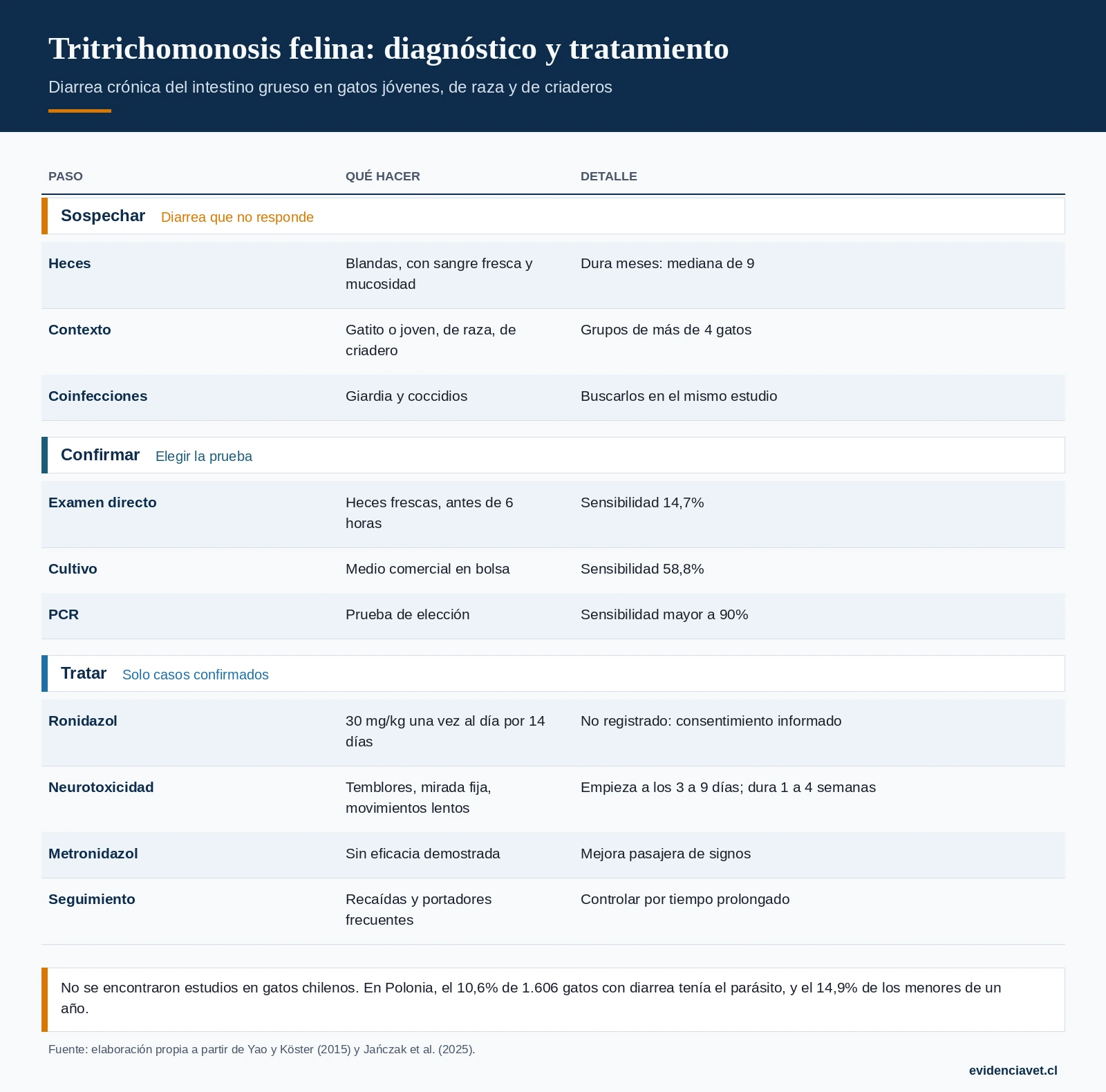 Cuándo sospechar Tritrichomonas foetus en un gato con diarrea, qué prueba usar y cómo manejar el tratamiento con ronidazol.