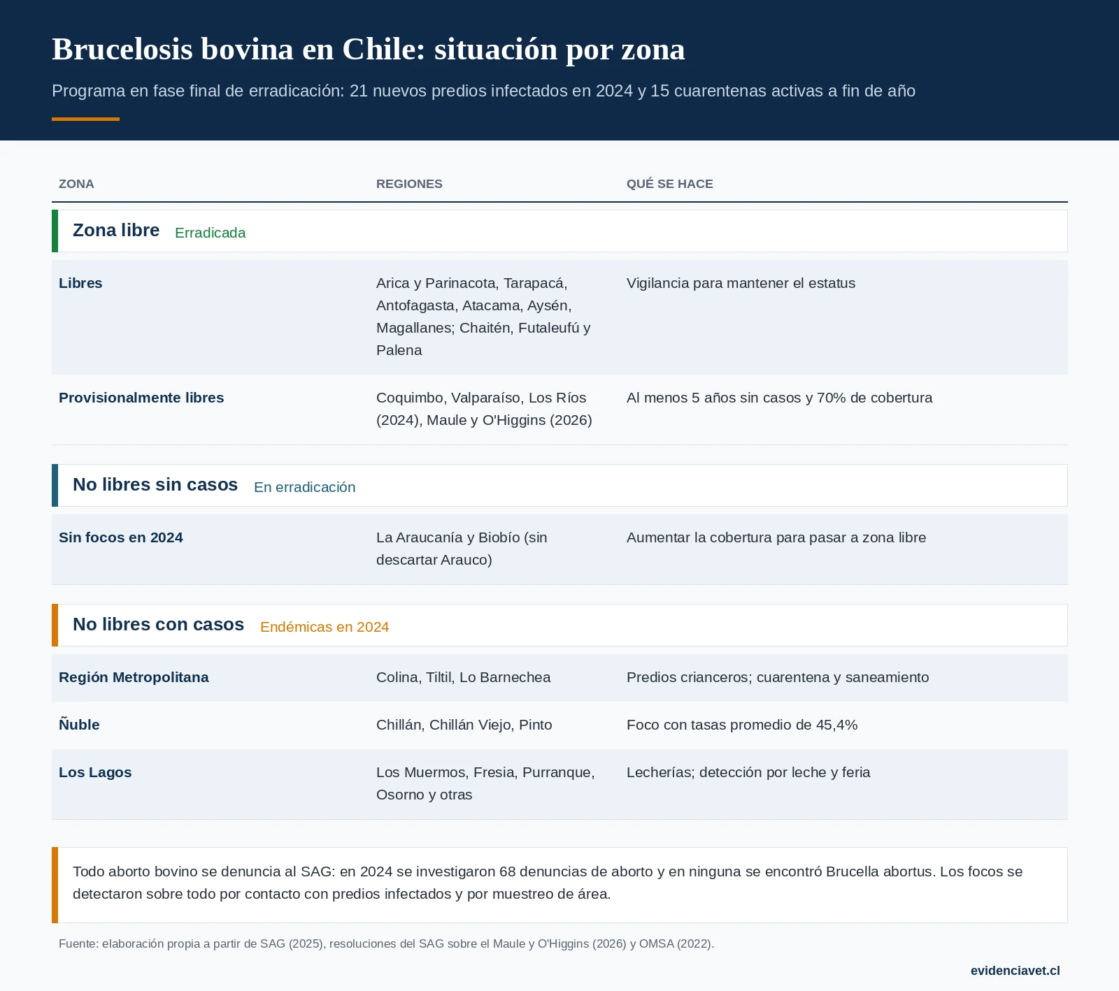 Situación de la brucelosis bovina en Chile por zona y cómo vigila el SAG en cada una.