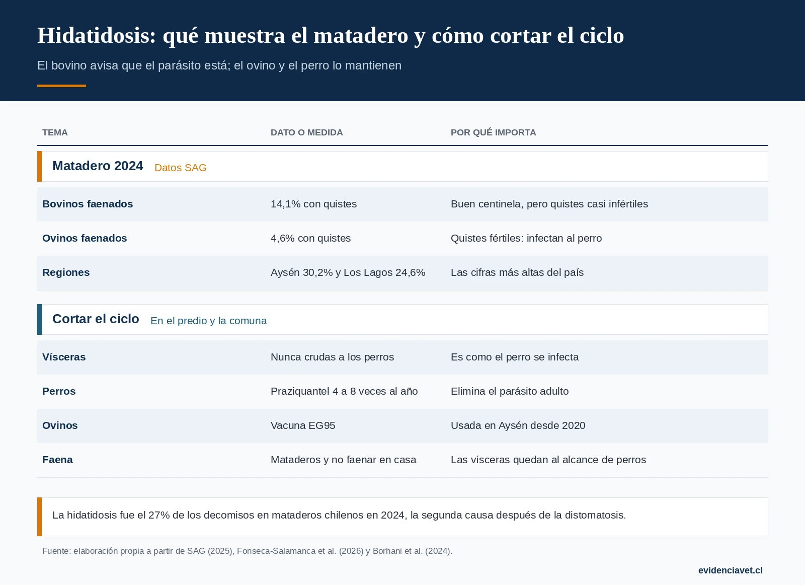 Qué muestran los datos de matadero en Chile y qué medidas cortan el ciclo entre el perro y el ganado.
