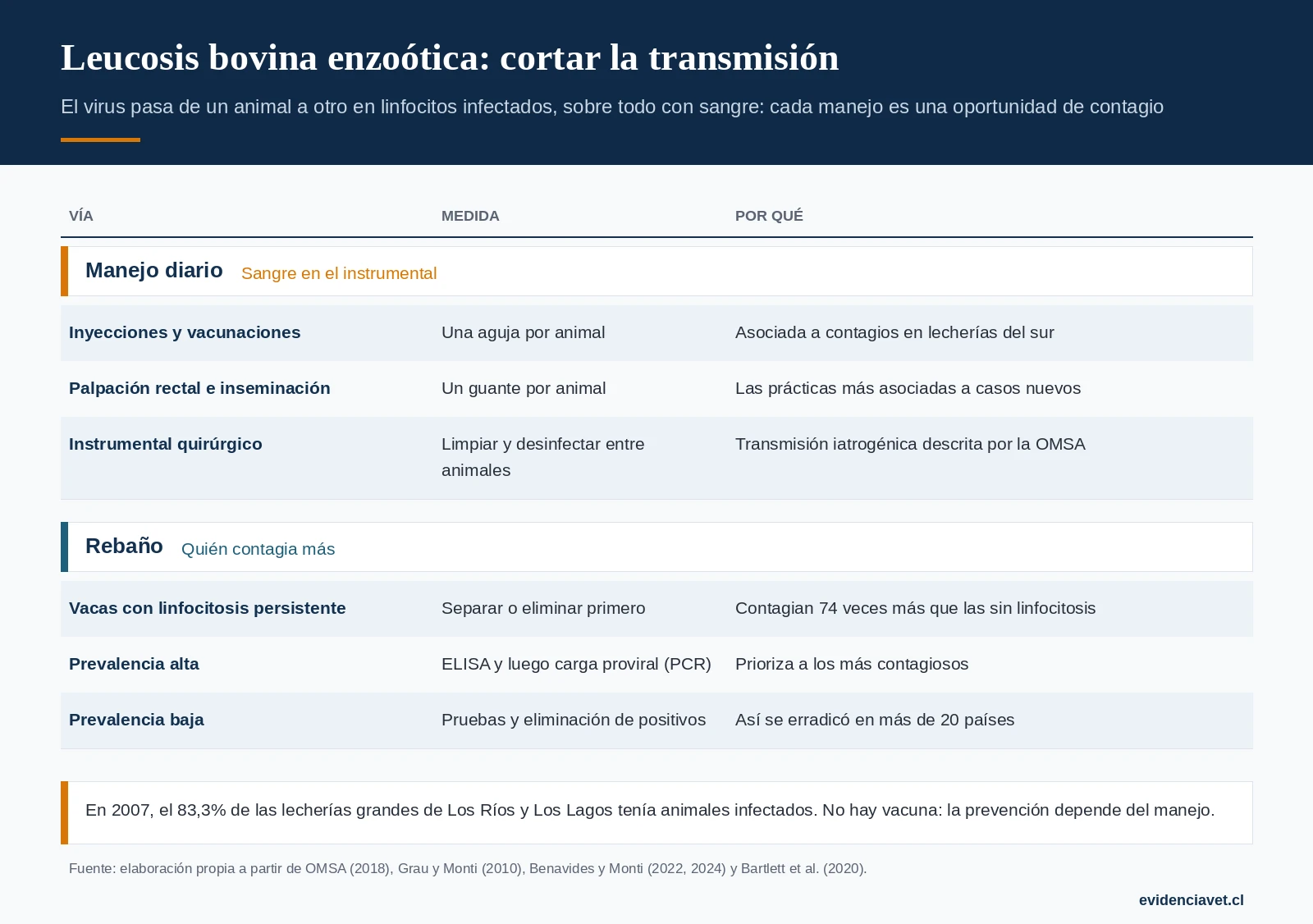 Cómo se transmite el virus de la leucemia bovina dentro del predio y qué medida corta cada vía.