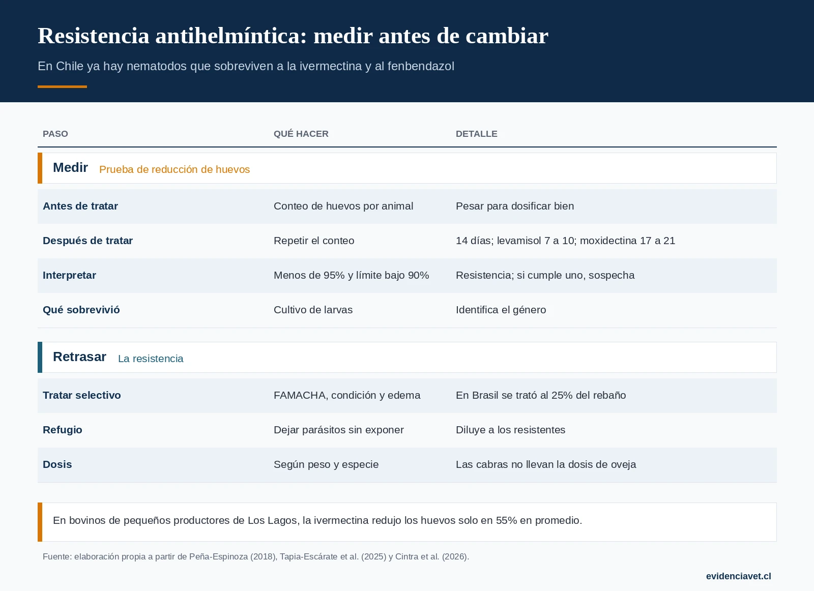 Cómo medir si un antihelmíntico funciona en el predio y qué hacer para retrasar la resistencia.