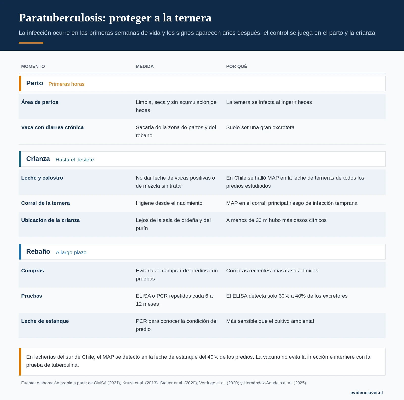 Dónde se contagia la ternera y qué medida corta cada vía, del parto al destete.