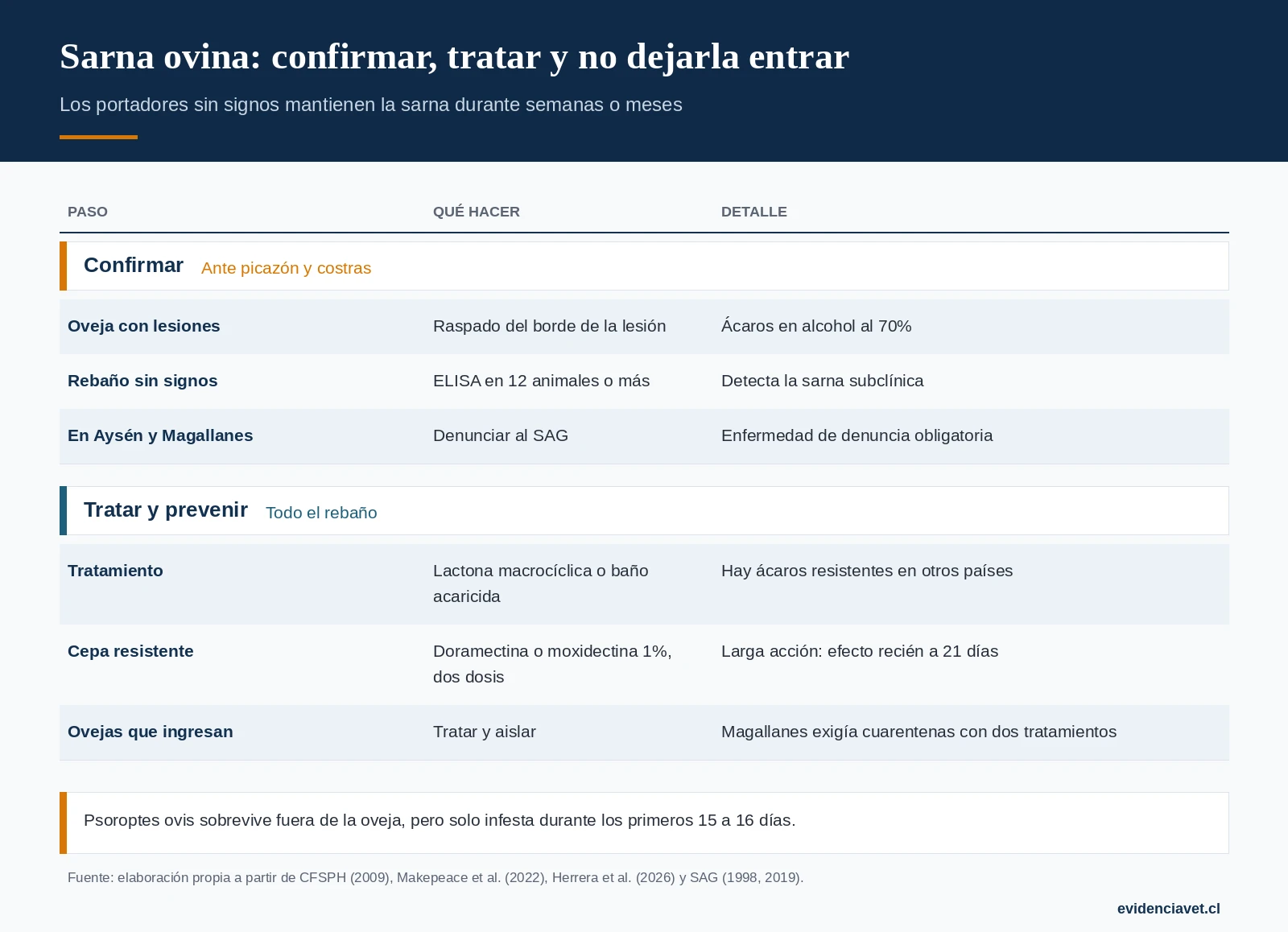 Cómo confirmar la sarna ovina, qué tratamiento usar y cómo evitar que entre al predio.