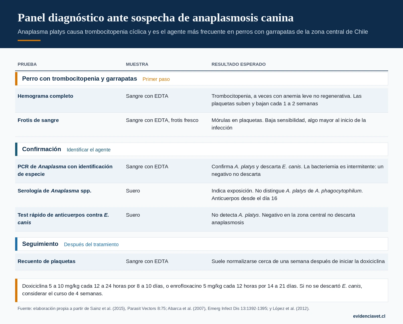 Pruebas ante sospecha de anaplasmosis por Anaplasma platys: qué muestra tomar, qué esperar y por qué el test rápido de Ehrlichia canis no sirve para descartarla.