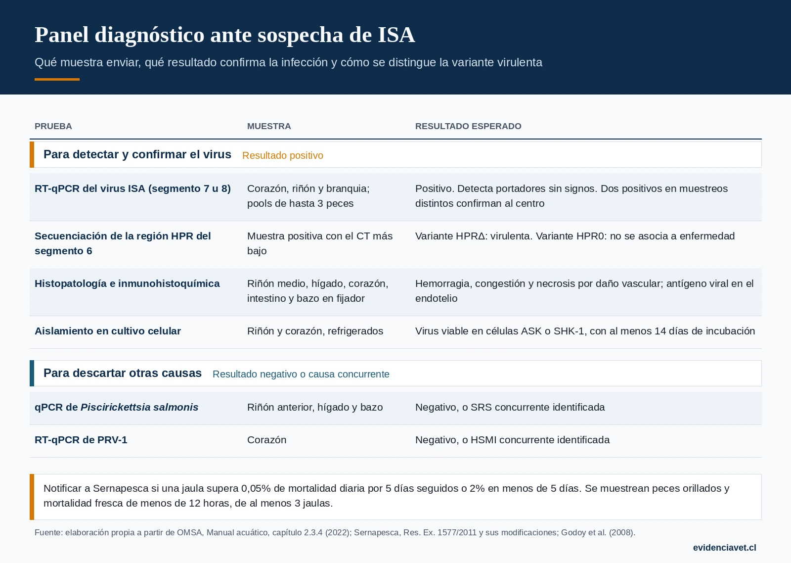 Pruebas ante sospecha de ISA: qué muestra enviar, qué resultado confirma la infección y cómo se distingue la variante HPR0 de las virulentas.