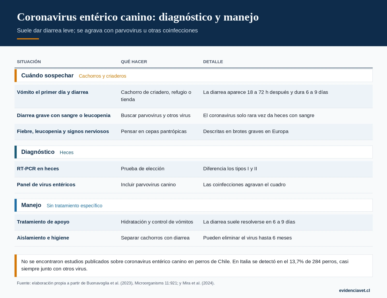 Cuándo sospechar coronavirus entérico canino, cómo confirmarlo y cómo manejar a los cachorros afectados.
