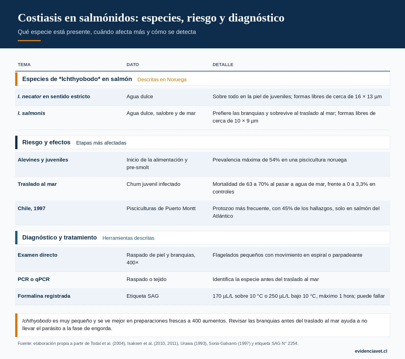Costiasis en salmónidos: especies de Ichthyobodo, etapas de mayor riesgo, signos y opciones de diagnóstico y tratamiento descritas.