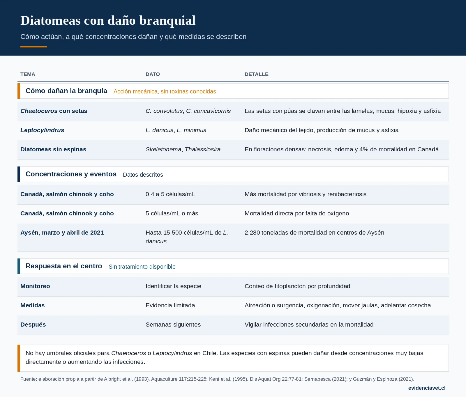 Diatomeas con daño branquial: mecanismo, concentraciones descritas, eventos y medidas de respuesta.