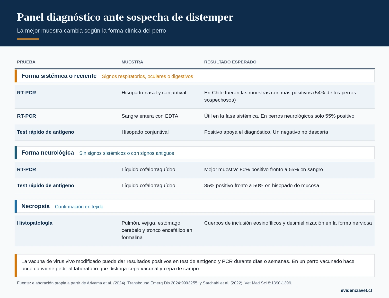 Pruebas ante sospecha de distemper: qué muestra tomar según la forma clínica y qué limitaciones tiene cada prueba.