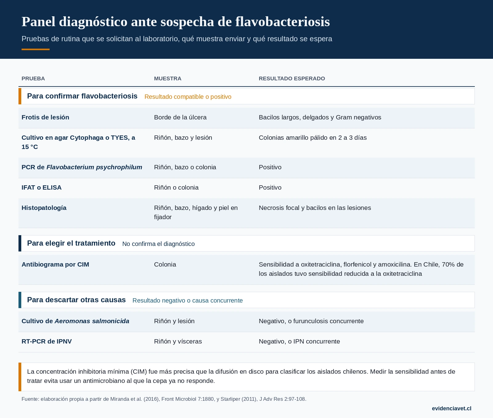 Pruebas ante sospecha de flavobacteriosis: qué muestra enviar al laboratorio y qué resultado apoya o descarta el diagnóstico.