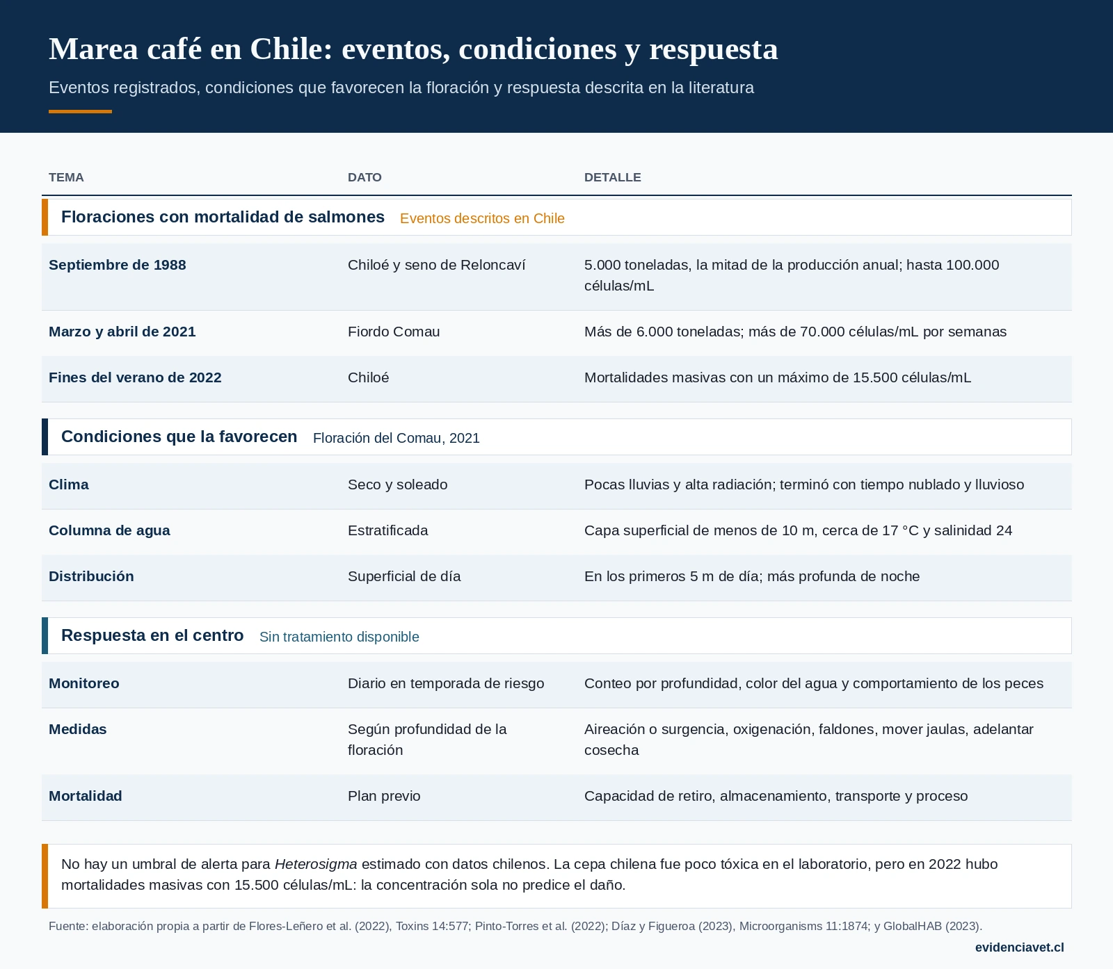 Floraciones de Heterosigma akashiwo en Chile: eventos registrados, condiciones que las favorecen y medidas de respuesta descritas.