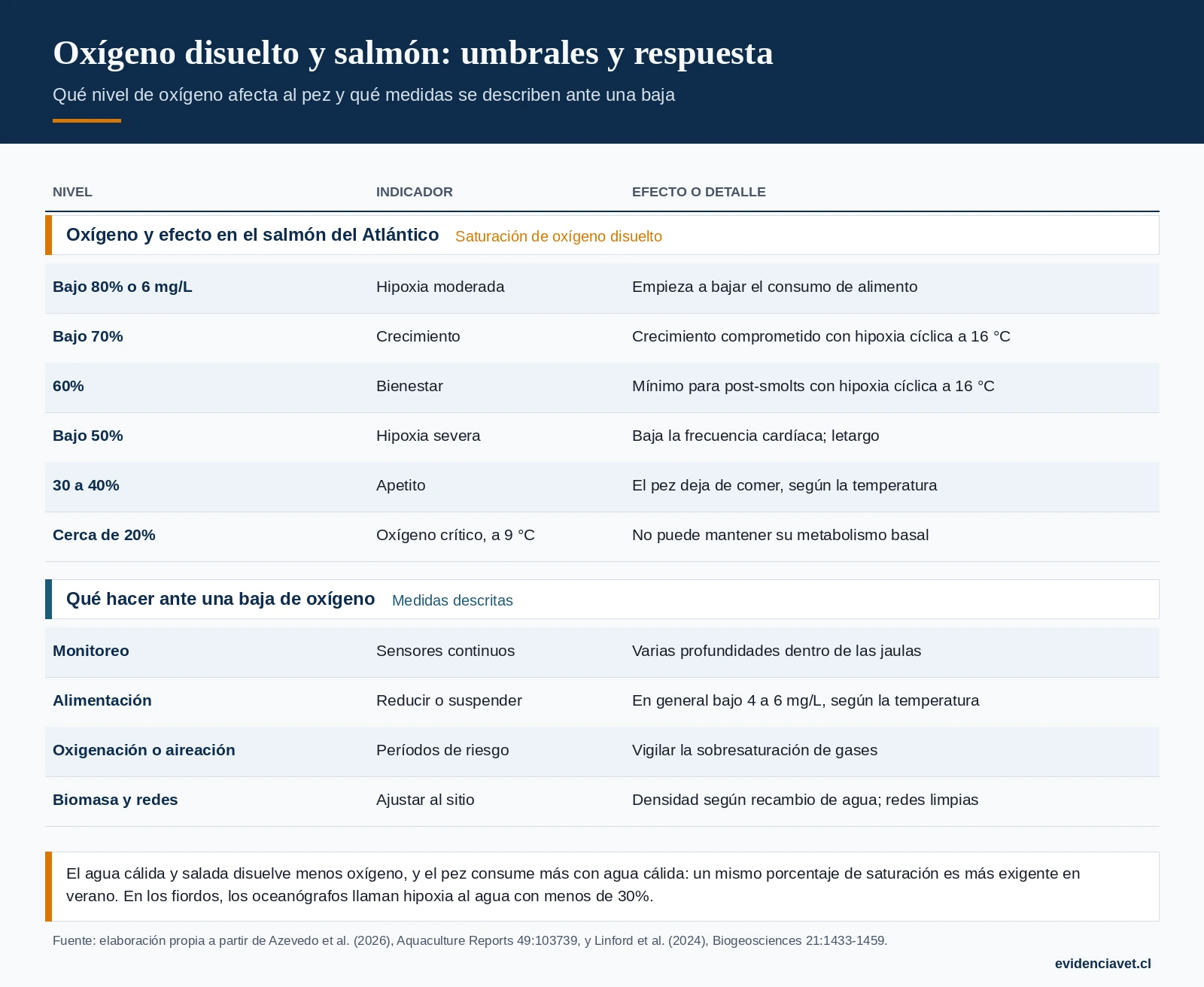 Niveles de oxígeno disuelto y su efecto en el salmón del Atlántico, y medidas de respuesta ante un evento de bajo oxígeno.