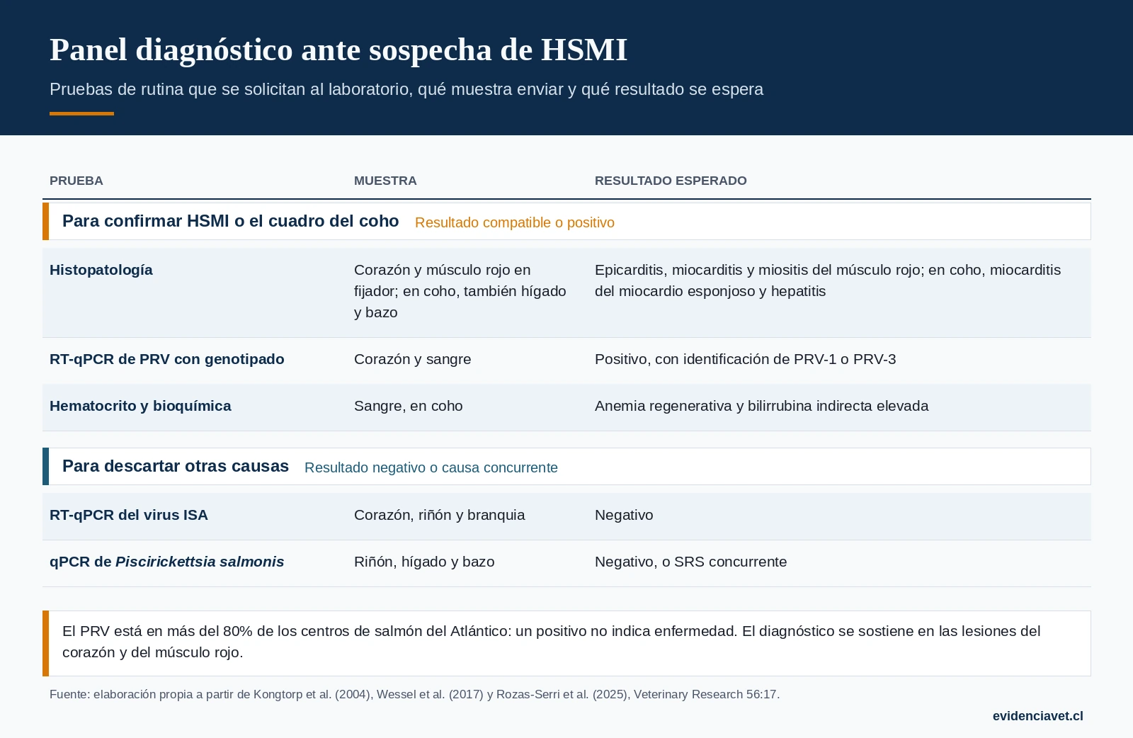 Pruebas ante sospecha de HSMI o del cuadro del coho asociado a PRV: qué muestra enviar al laboratorio y qué resultado apoya o descarta el diagnóstico.