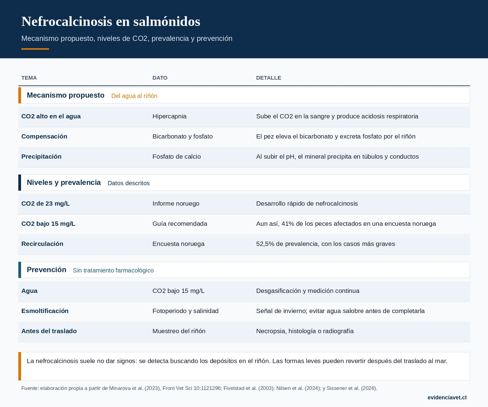 Nefrocalcinosis en salmónidos: mecanismo propuesto, niveles de CO2 descritos, prevalencia y medidas de prevención.