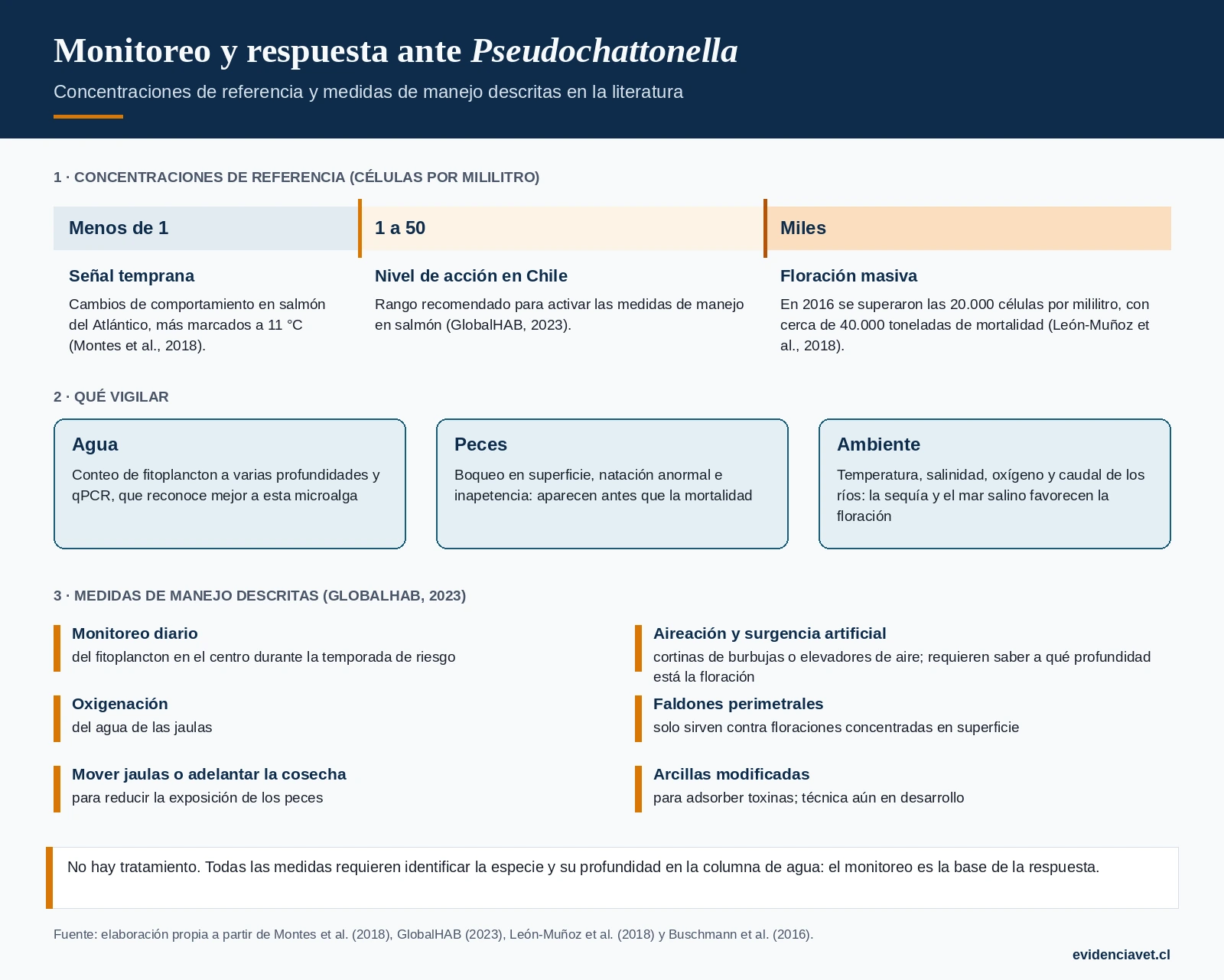 Monitoreo y respuesta ante una floración de Pseudochattonella: concentraciones de referencia y medidas de manejo descritas en la literatura.