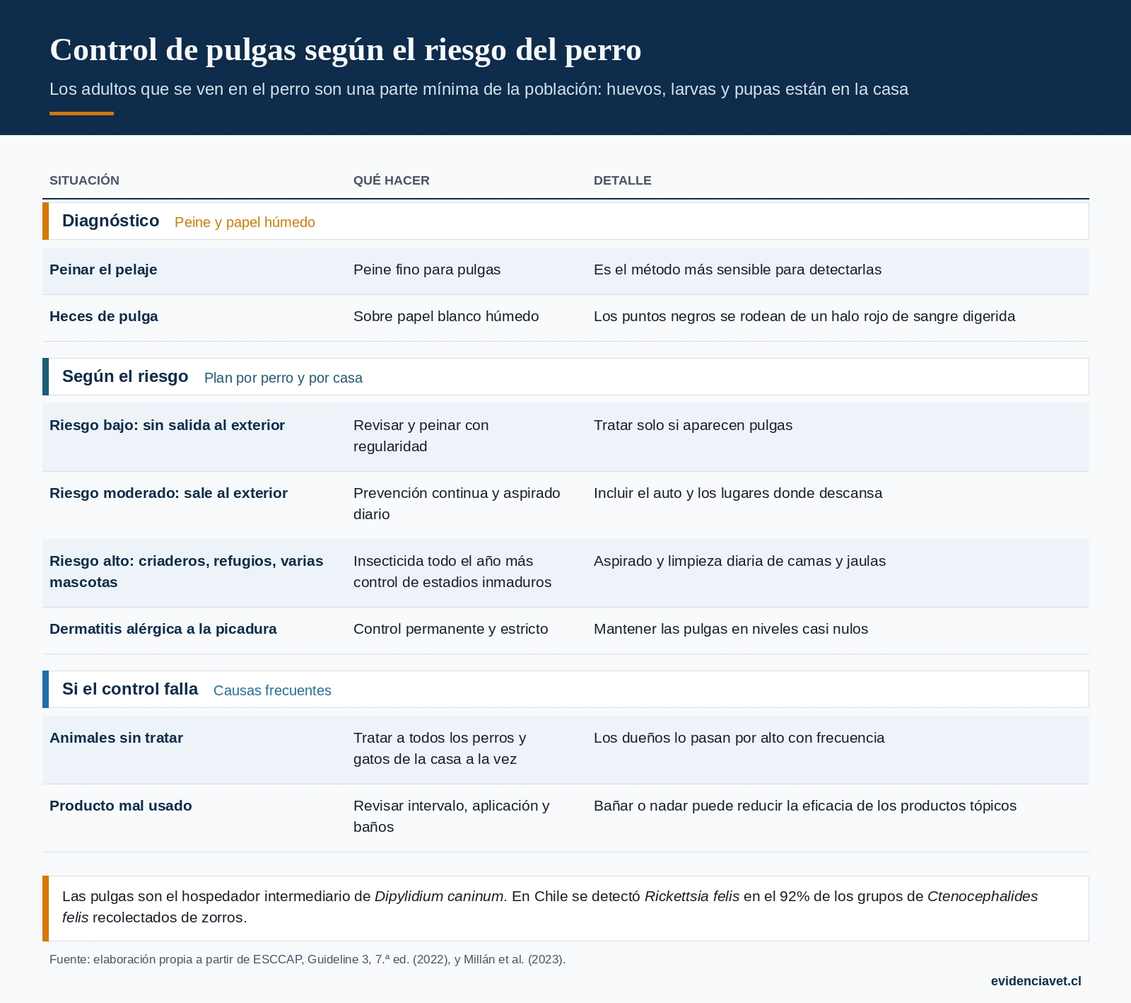 Diagnóstico de pulgas, plan de control según el riesgo de cada perro y causas frecuentes de falla del control.
