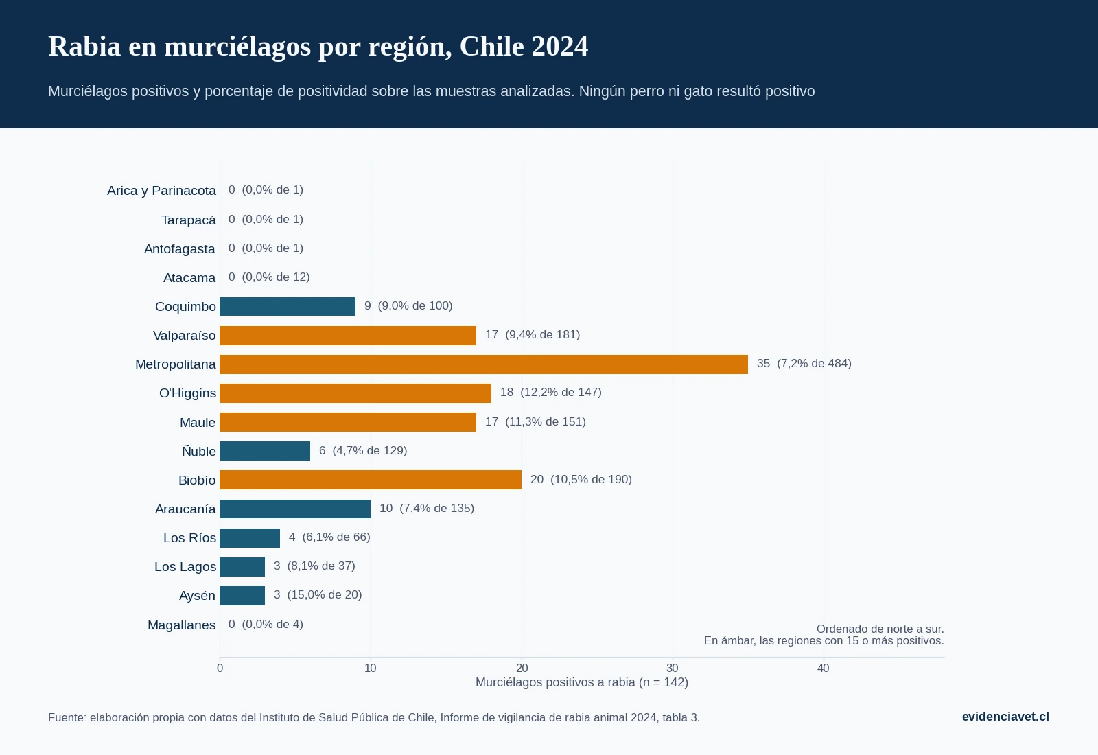 Murciélagos positivos a rabia y porcentaje de positividad por región en 2024, según la vigilancia del ISP. Todos los casos positivos del año fueron murciélagos.