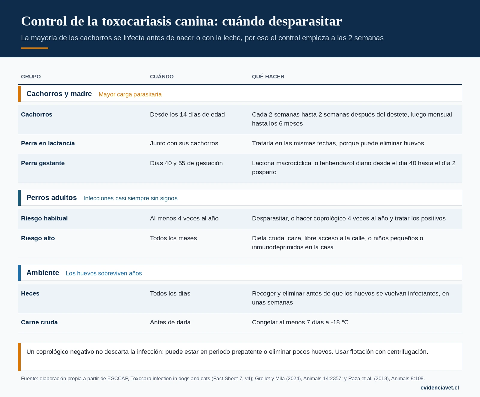 Cuándo desparasitar contra Toxocara canis: cachorros, perra gestante y en lactancia, perros adultos según su riesgo, y medidas en el ambiente.