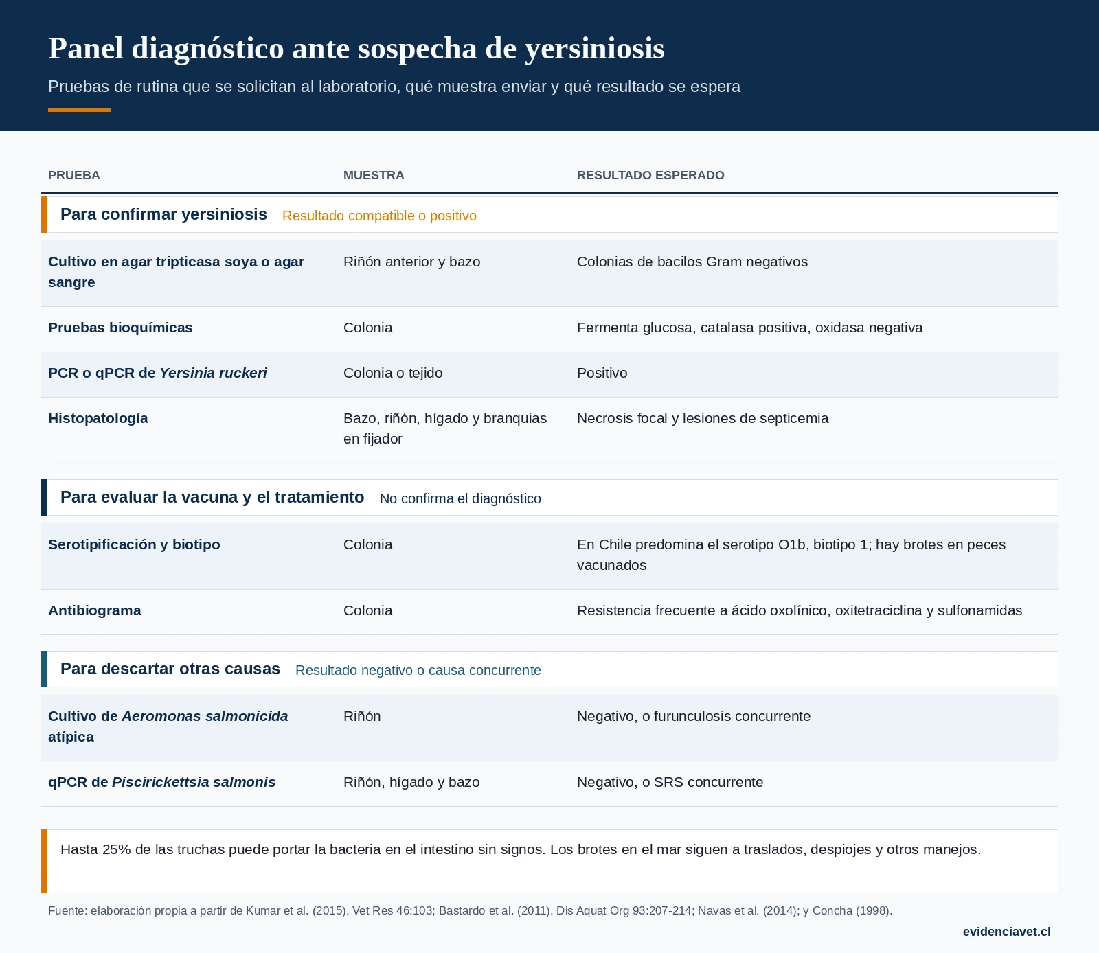 Pruebas ante sospecha de yersiniosis: qué muestra enviar al laboratorio y qué resultado apoya o descarta el diagnóstico.