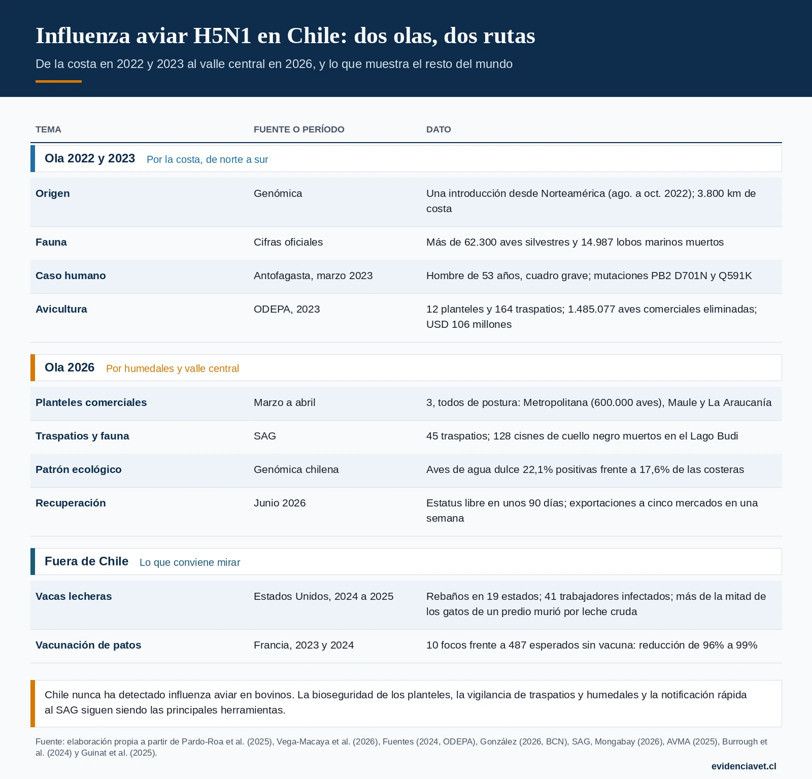 Línea de tiempo de la influenza aviar H5N1 en Chile