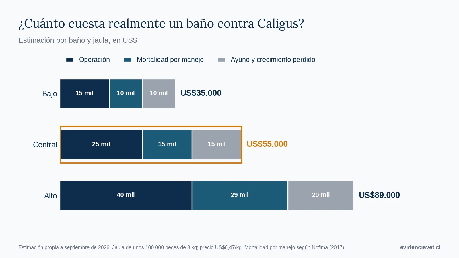 Costo estimado de un baño contra Caligus por jaula: US$35.000, US$55.000 y US$89.000
