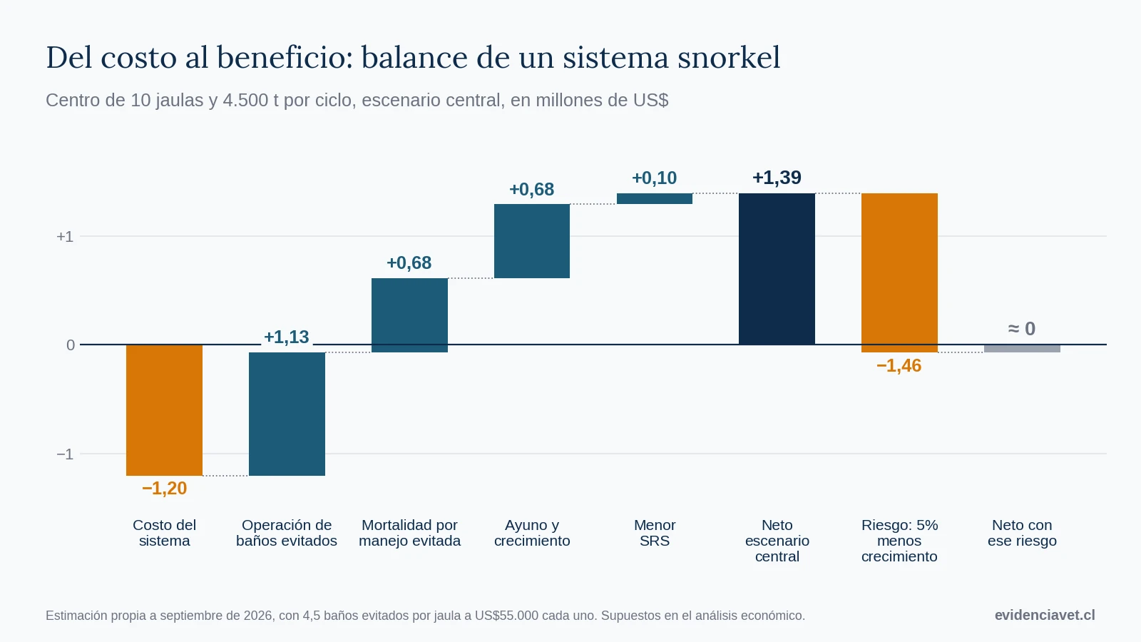 Cascada del balance del escenario central: costo del sistema, ahorro de operación, mortalidad, ayuno y crecimiento, SRS y neto final