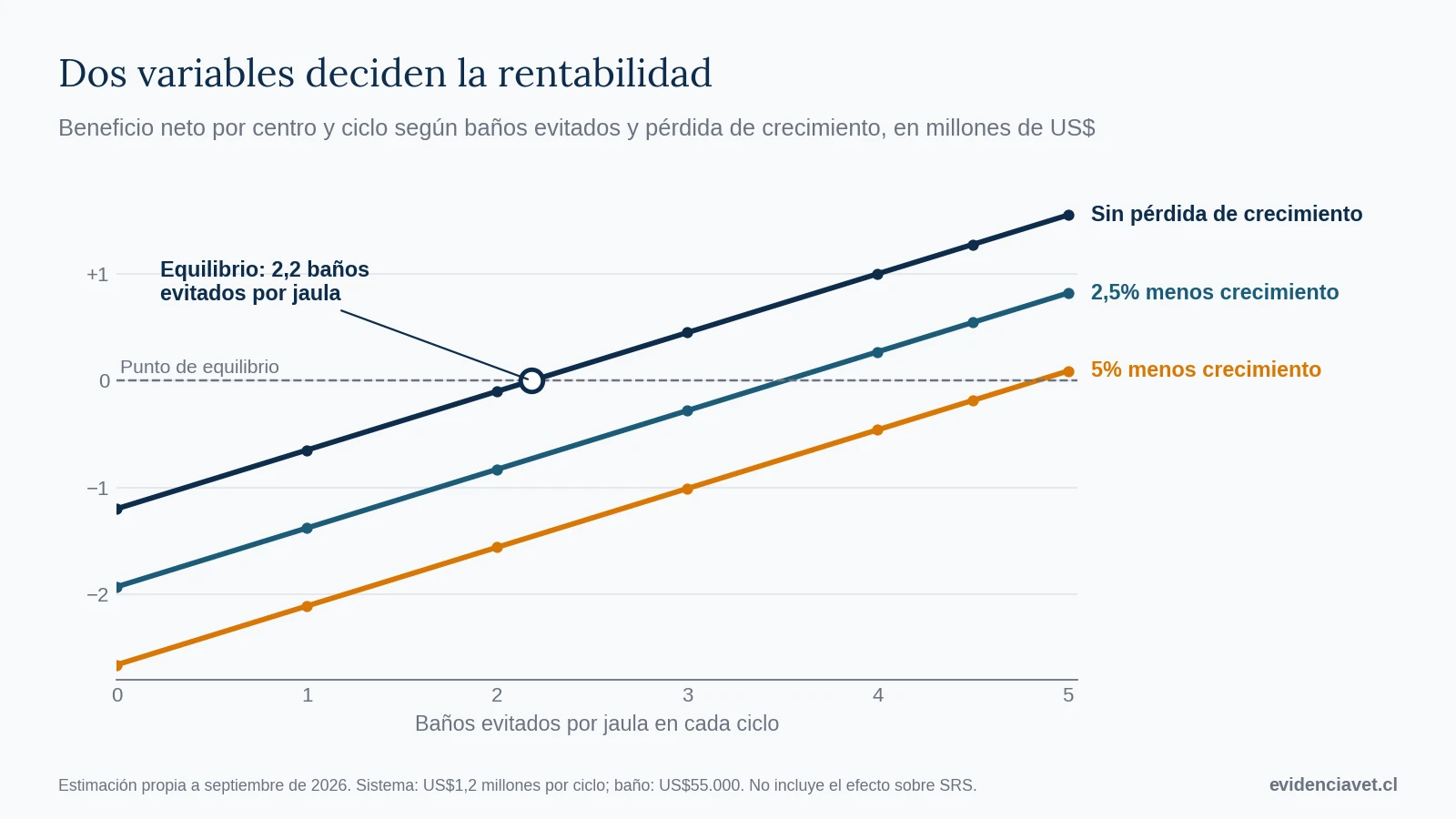 Beneficio neto por ciclo según el número de baños evitados por jaula, con el punto de equilibrio en 2,2