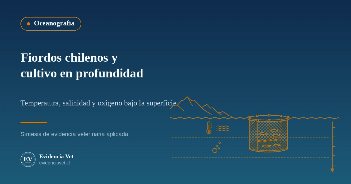 Portada de fiordos chilenos y cultivo en profundidad: corte vertical de un fiordo con una jaula sumergida bajo la superficie y perfiles de temperatura y oxígeno