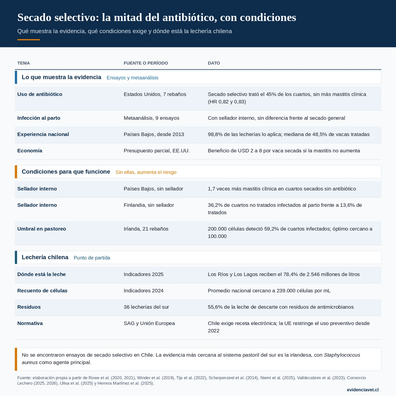 Evidencia sobre secado selectivo y su aplicación en Chile